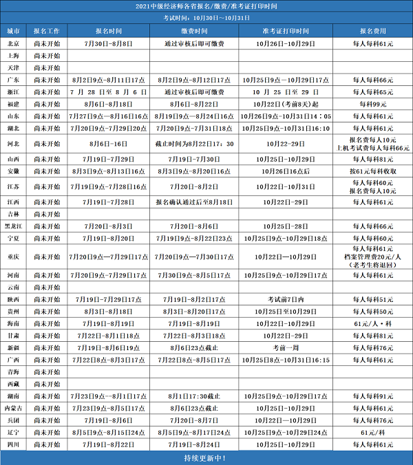 中級經(jīng)濟師報考費用