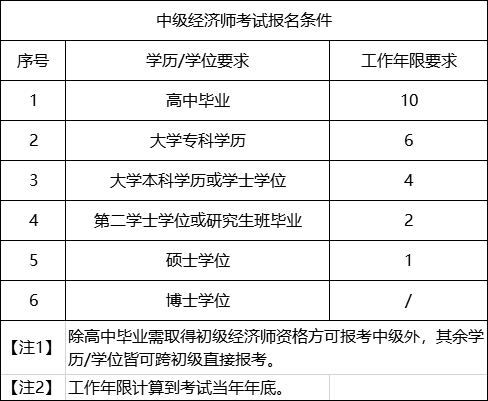 中级经济师考试报名条件