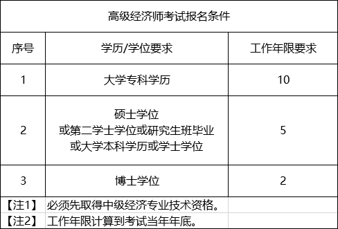 高级经济师考试报名条件