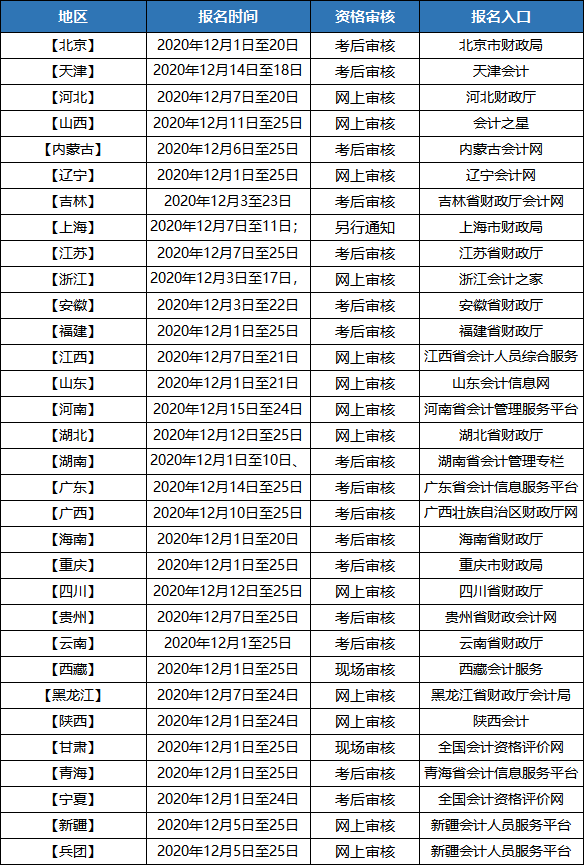 助理会计师报名条件初中可以吗