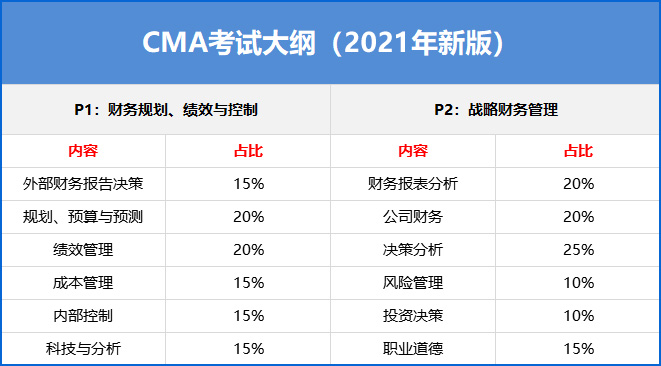 cma考試資格有哪些？cma考試科目有哪些？