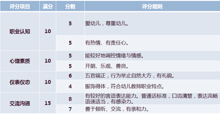 2021年幼儿教师资格证面试考什么内容？面试评分标准