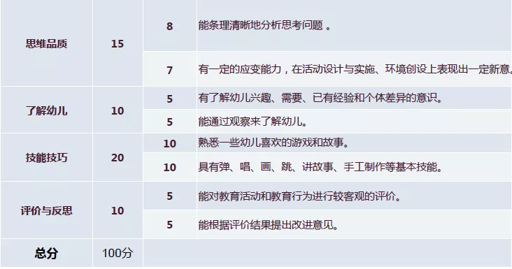 2021年幼儿教师资格证面试考什么内容？面试评分标准