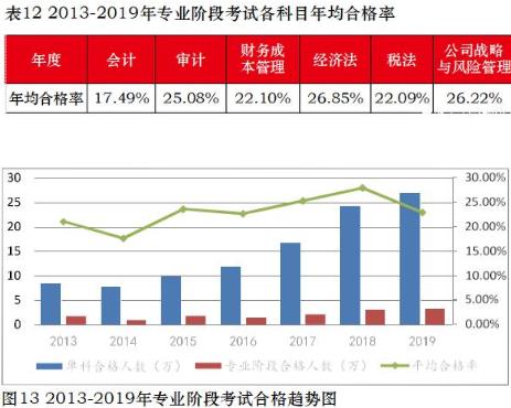 2013—2019年7年間的各科年均合格率