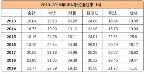 CPA考試歷年通過率