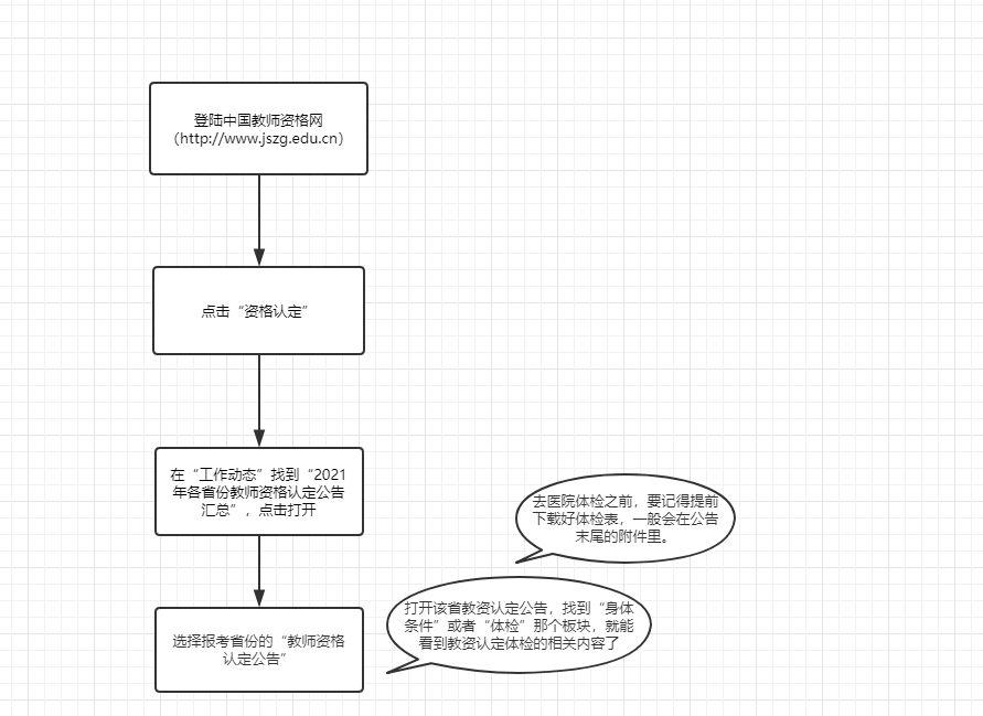 教师资格证考试体检哪些项目？