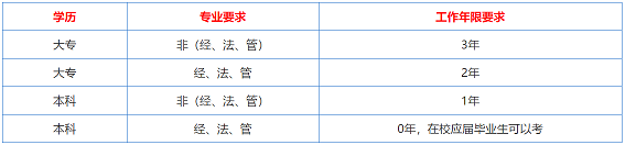 稅務(wù)師報(bào)考條件