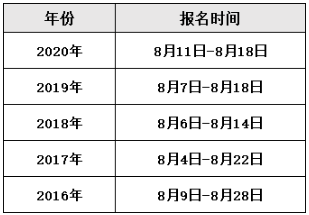 上海中级经济师报名时间2021