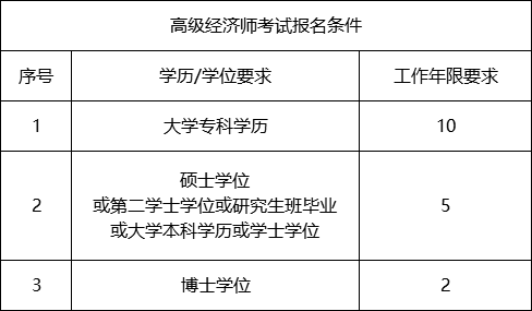 經(jīng)濟(jì)師考試資格