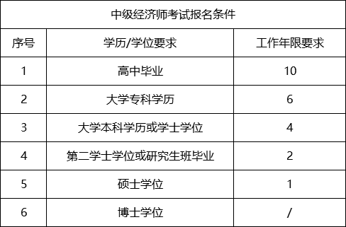 经济师报名条件和时间