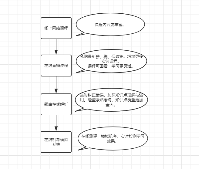 薪稅師網(wǎng)課選哪家？高頓教育快來(lái)pick一下