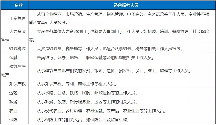 经济师报考专业