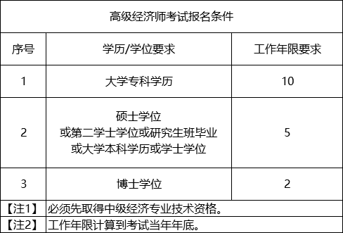 经济师报考条件2021年