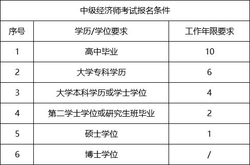 中級經濟師 報名