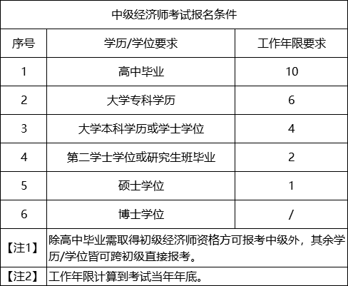 經濟師證書考取條件