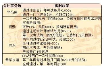 聽說考完CPA證書可以落戶？