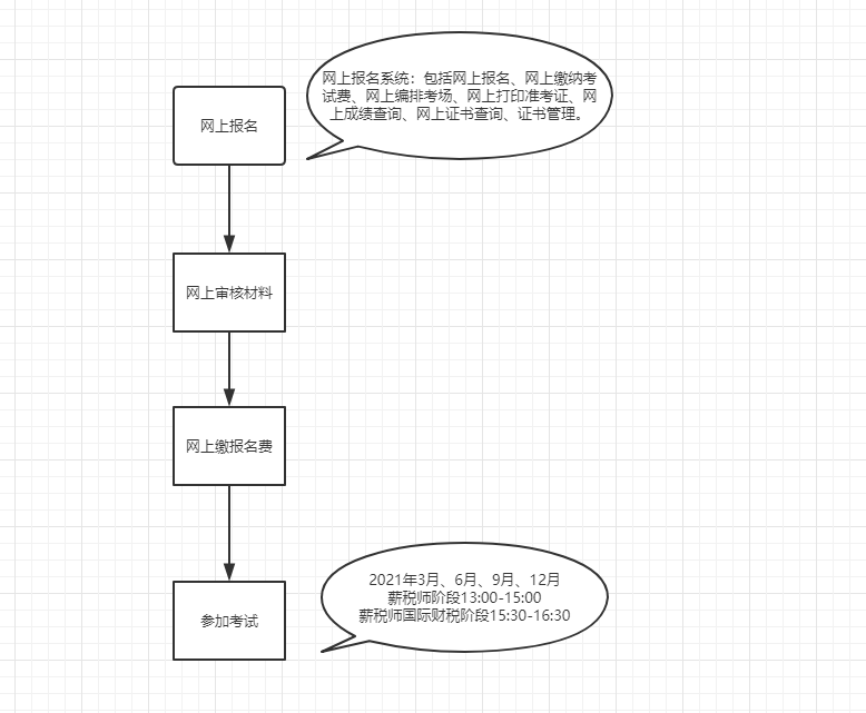 薪税师报名