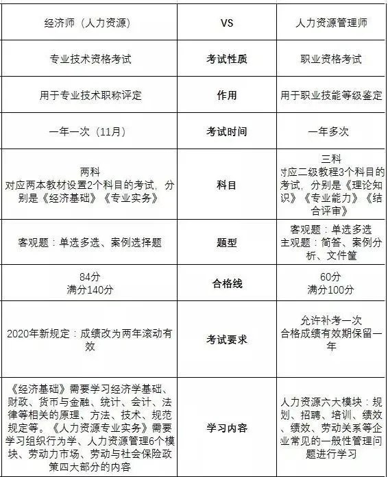 人力资源经济师有用吗