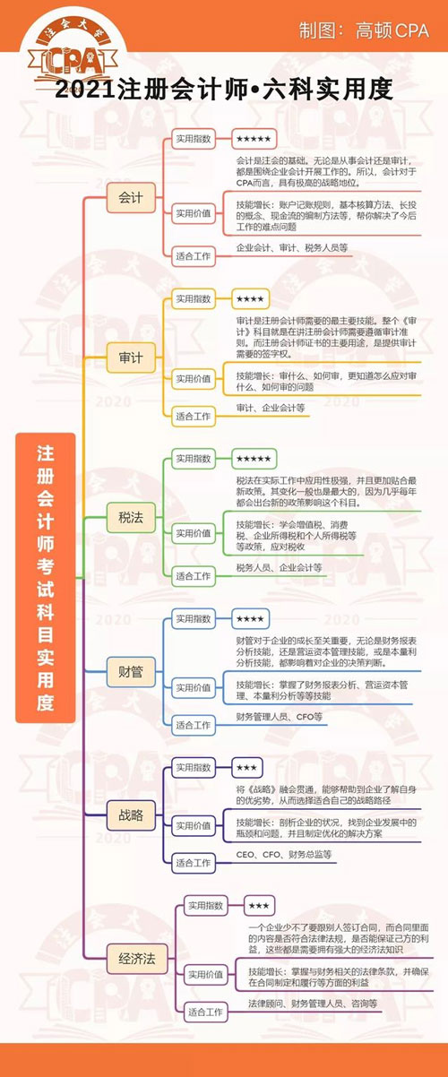 考CPA值得嗎？CPA未來還有用嗎？