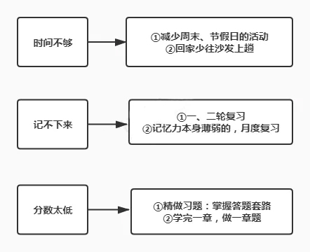 （三）备考难关突破