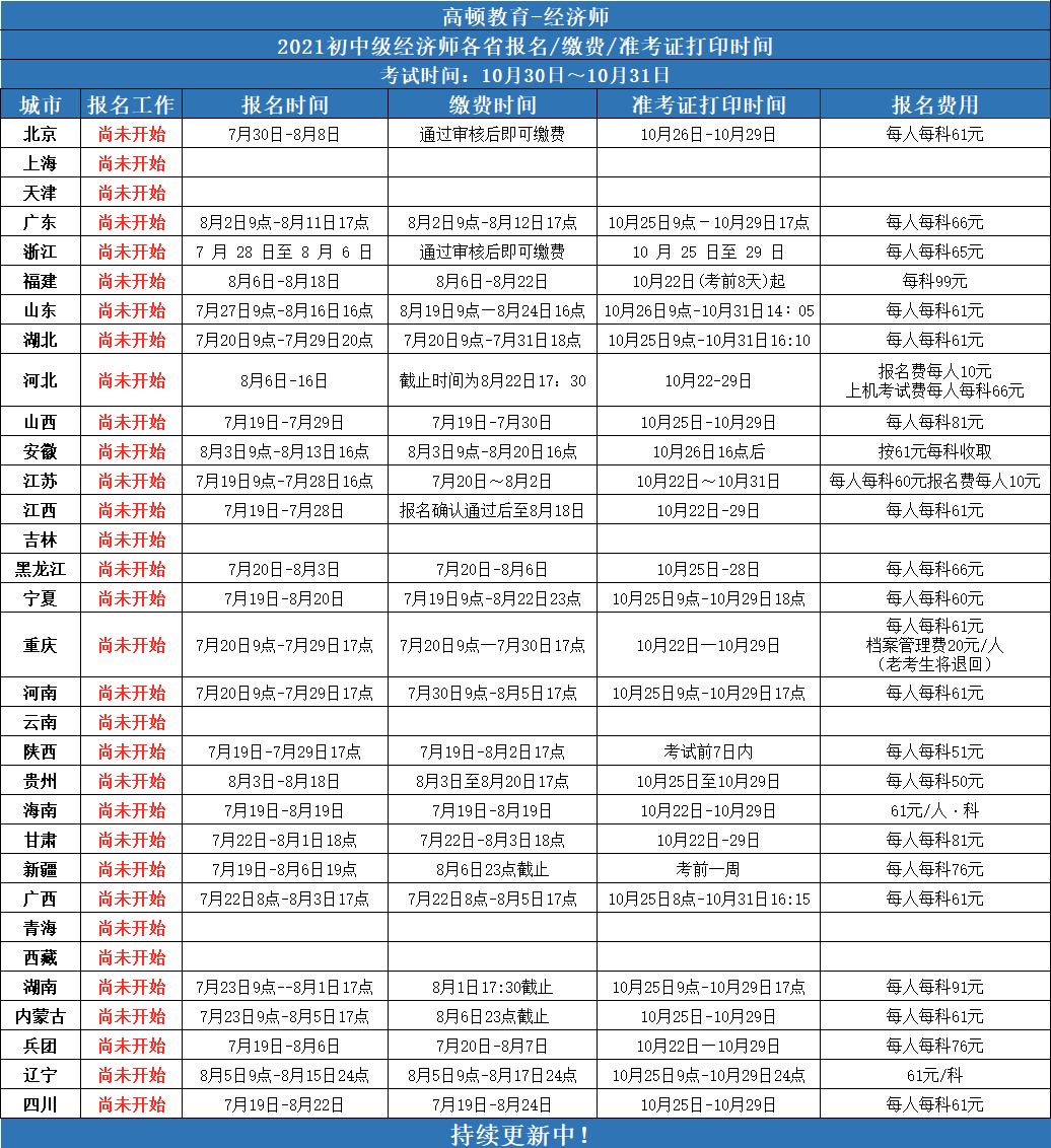 中級經(jīng)濟師報名條件及時間