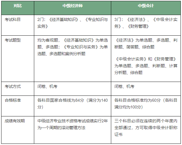 中級會計師和中級經(jīng)濟(jì)師