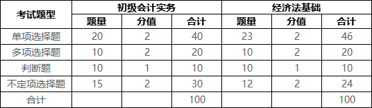中国会计信息网官网,2022年初级会计师报名时间