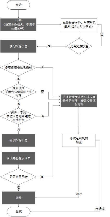 中级经济师 上海报名