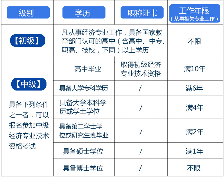 安庆市经济师考试