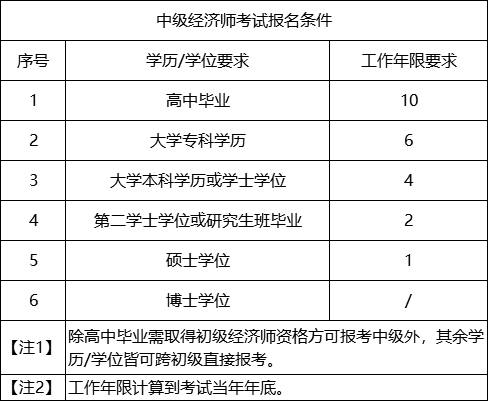 杭州市中级经济师报名条件