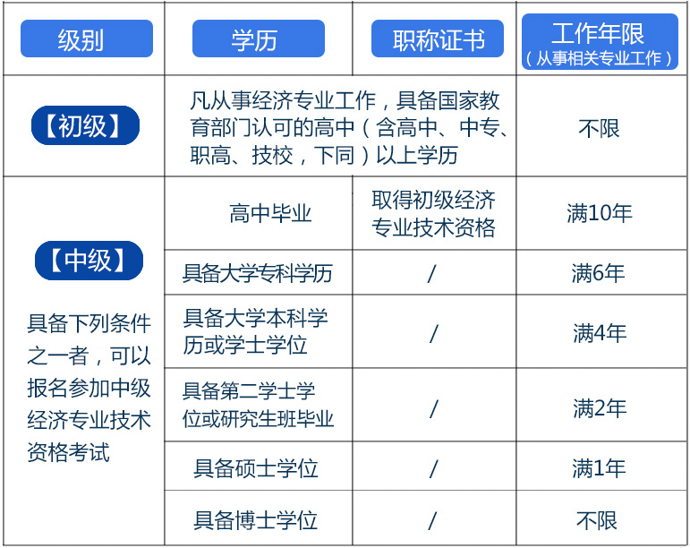 石家莊市經(jīng)濟(jì)師的要求