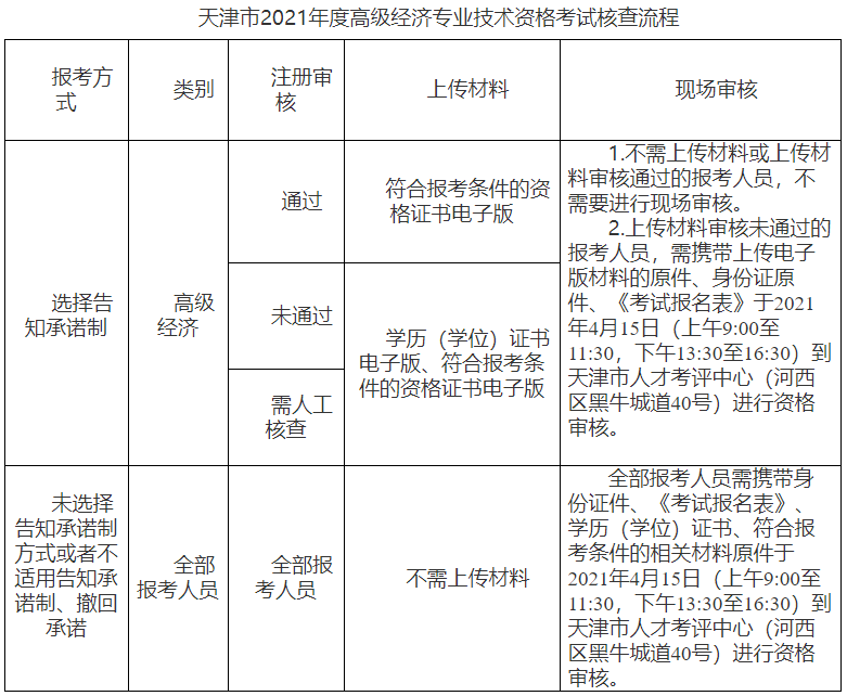 2021年天津经济师考试