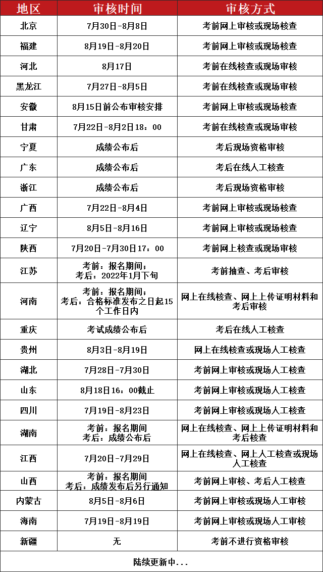 2021年經濟師報考