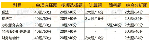 稅務(wù)師考試試題