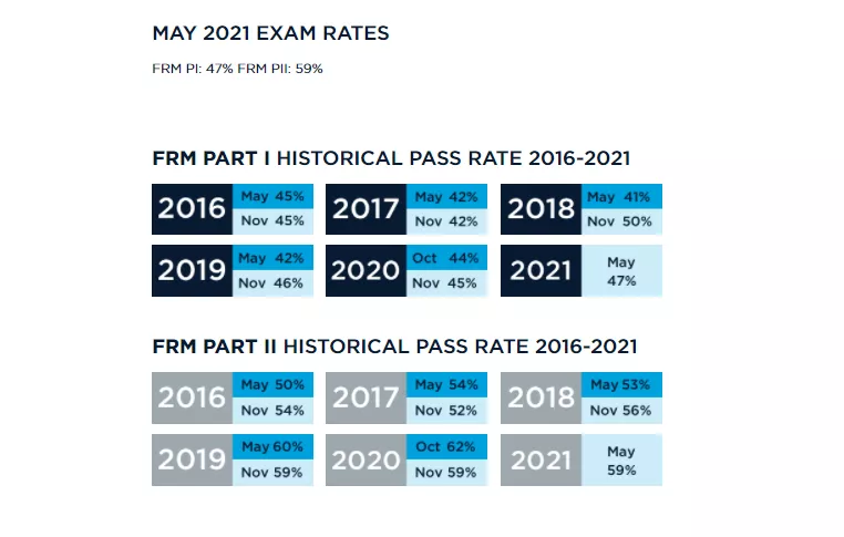 刚刚，GARP公布了5月FRM考试通过率！