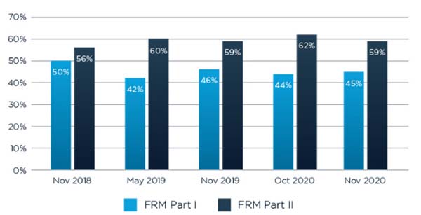 FRM历年通过情况如何？没通过7月份FRM考试怎么办？