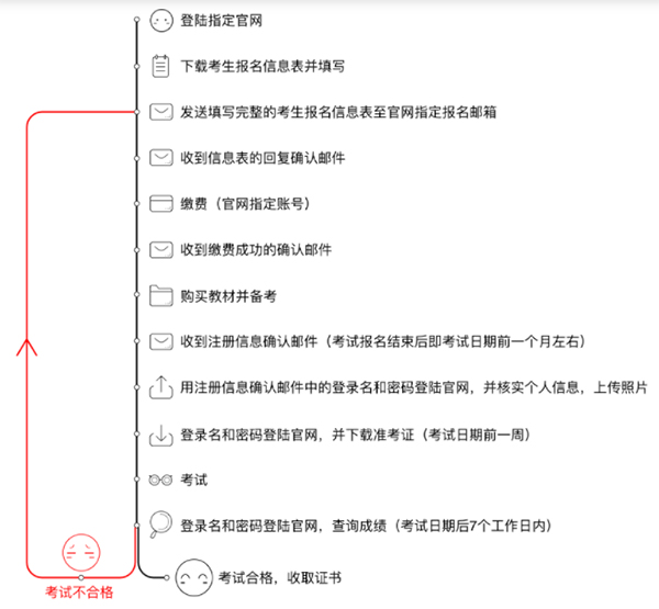 ffr金融风险管理师怎么报名？我该选择ffr还是frm证书？