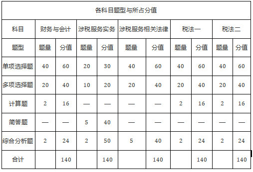 税务师考试题型分值