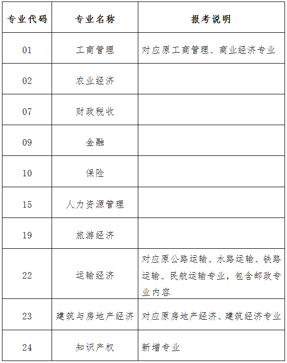 经济专业技术资格规定