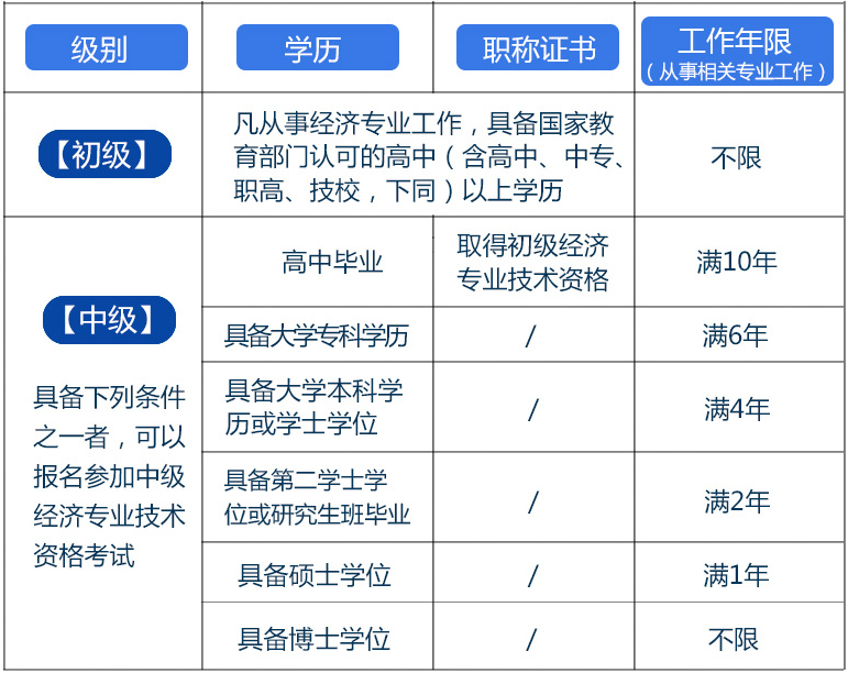 經(jīng)濟(jì)師考試時(shí)間2022