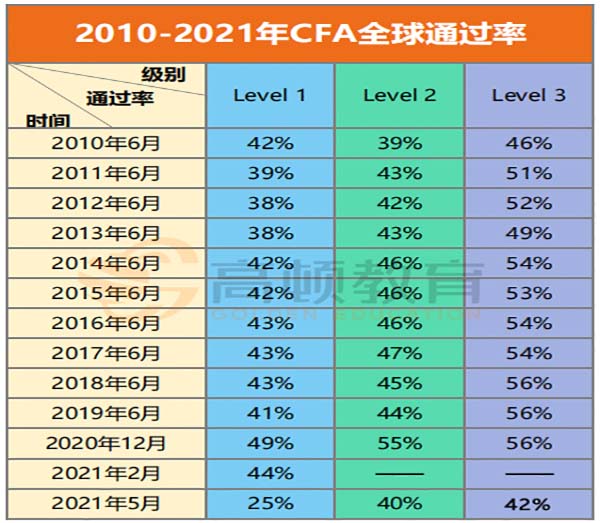 2022年cfa通過率會不會提高？2022年cfa考試會更簡單嗎？