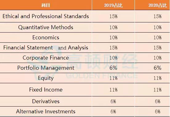 cfa一級怎么備考？2022年cfa一級考試有什么變化嗎？