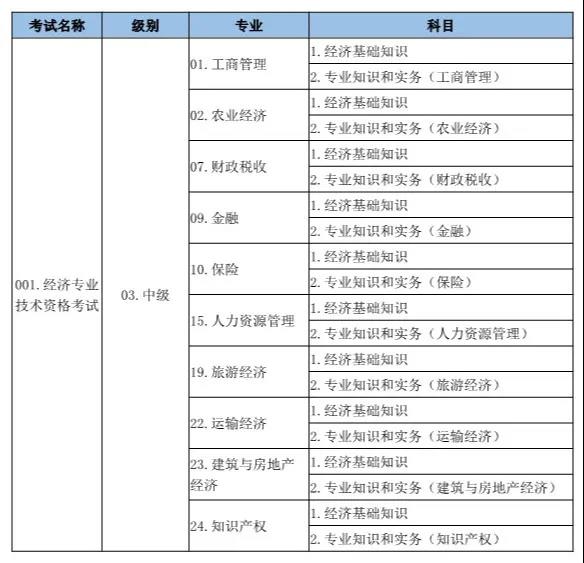 中级经济师考试专业