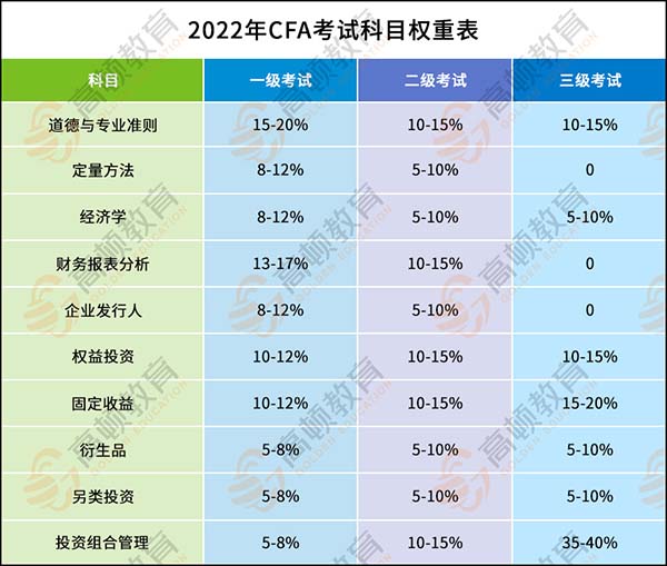2022年深圳cfa考場查詢有哪些?2022年深圳cfa考試難度會增加嗎?