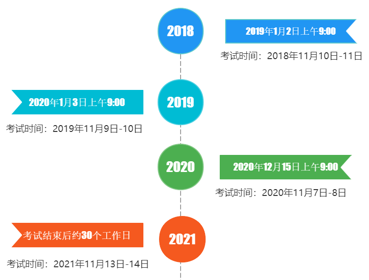 稅務(wù)師成績(jī)查詢時(shí)間