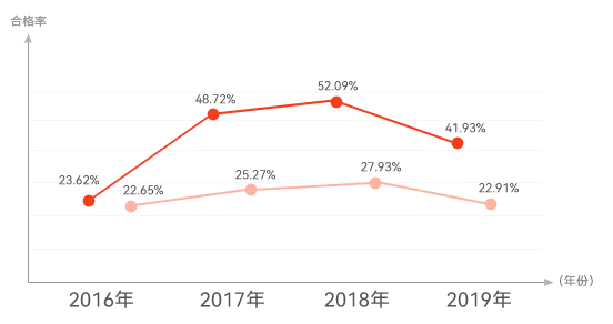 考注册税务师合格率