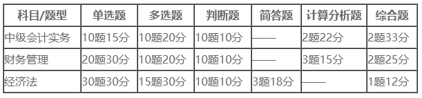 中級(jí)會(huì)計(jì)考試題型