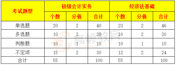 初級會計師考試科目