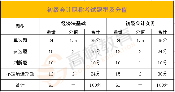 初级会计证考试题型