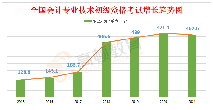 初級會計歷年報名人數(shù)